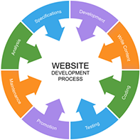 Web Development Process